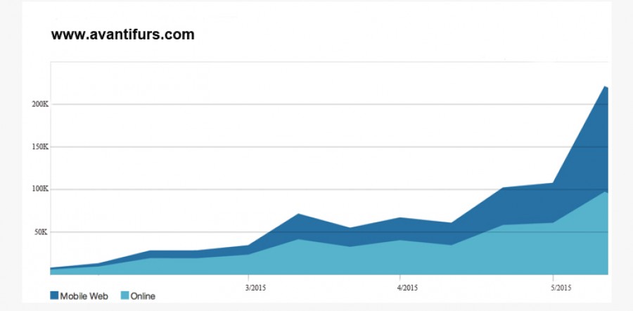 AVANTI FURS website hits 200k visits Τhank you